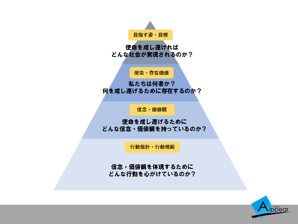 経営 理念 の 作り方