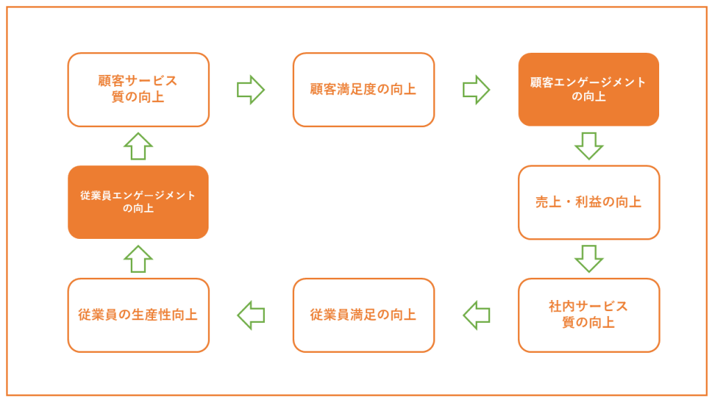 従業員エンゲージメントの向上で業績が上がる？影響を受ける要素とは Aippear Net