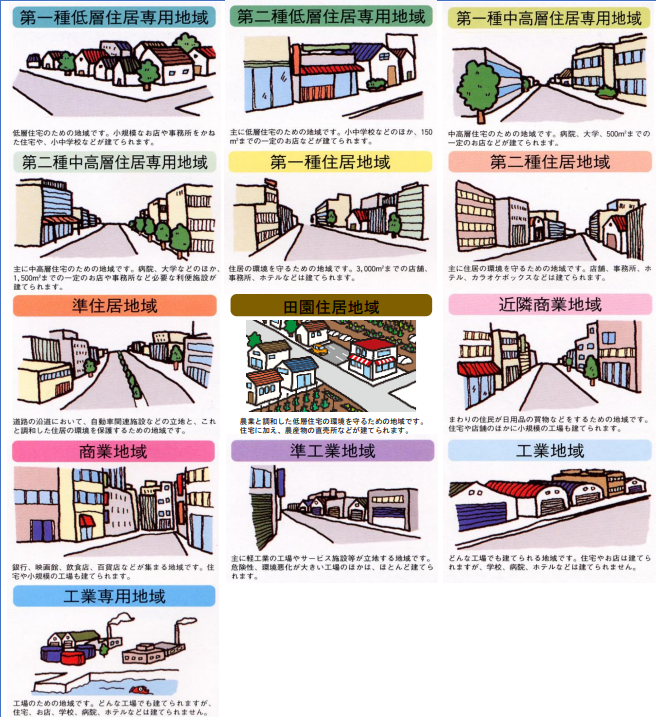 用途地域の制限