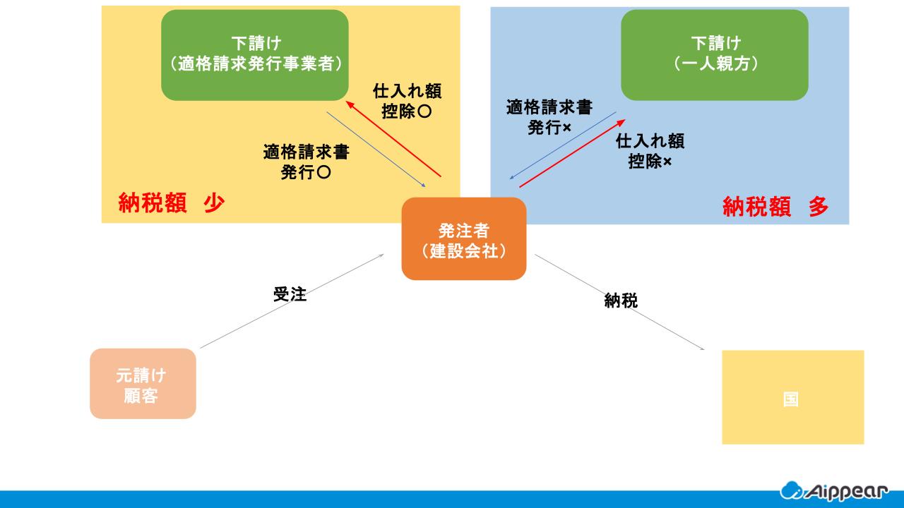 インボイス制度の建設業への影響とは