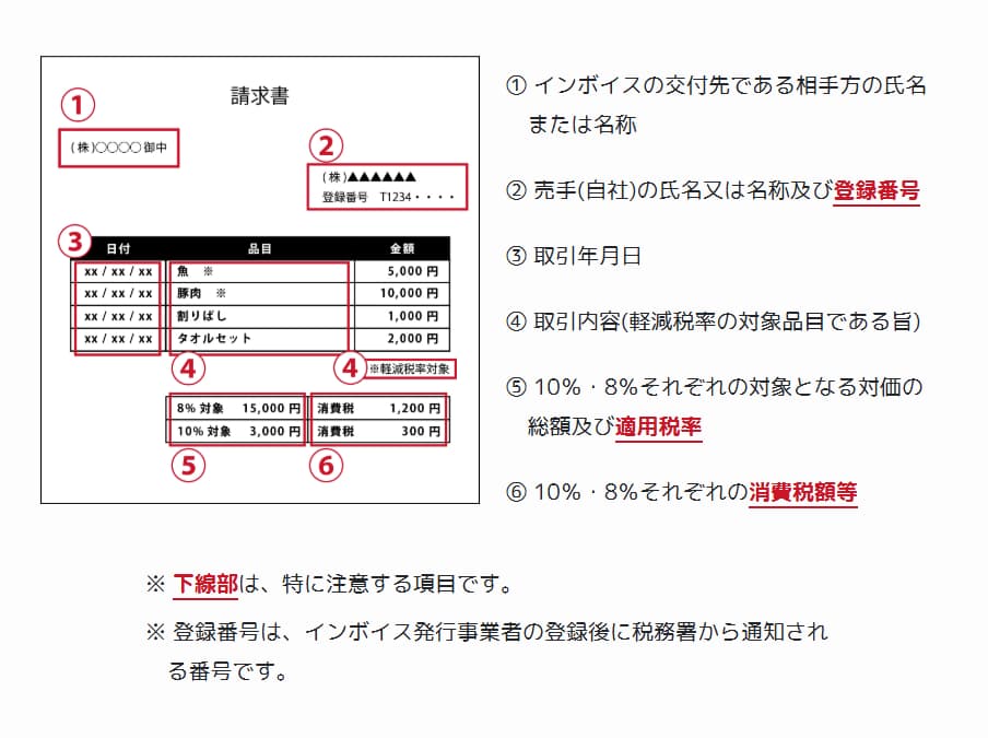 インボイス制度の記載項目