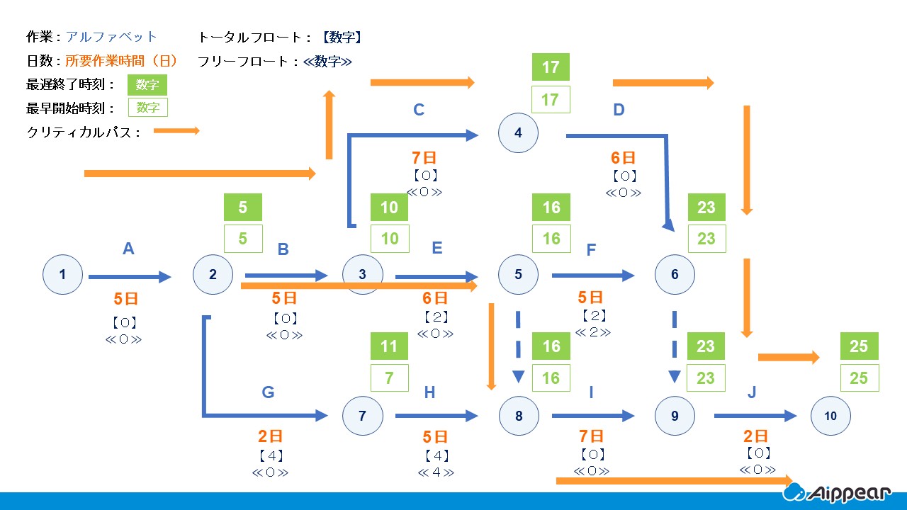 クリティカルパス