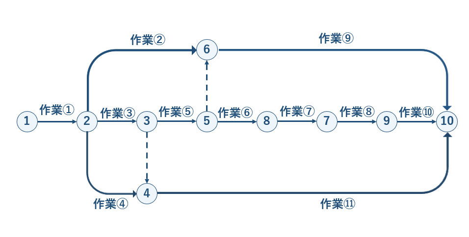 ネットワーク式工程表
