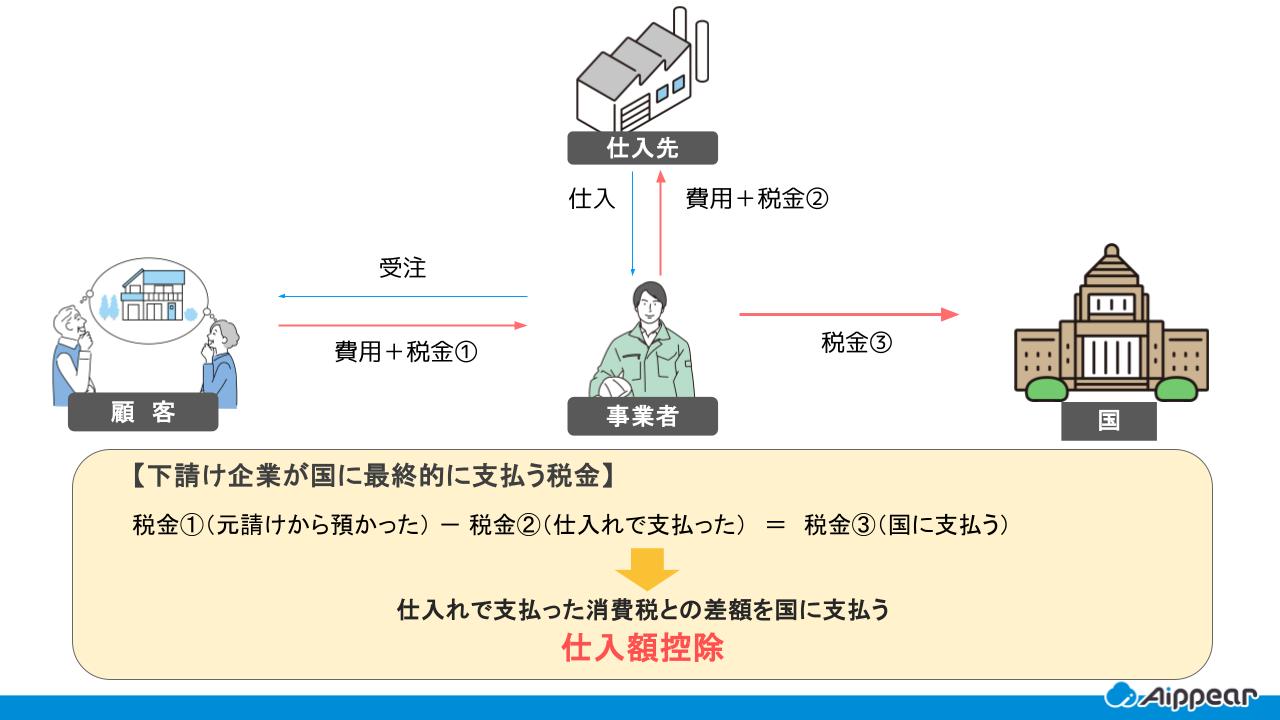 仕入税額控除とは