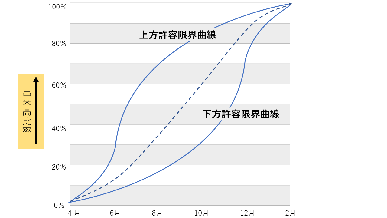 出来高累計曲線(バナナ曲線)