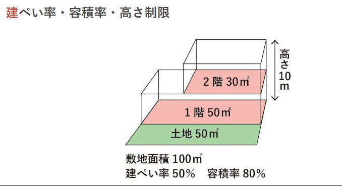 建ぺい率・容積率・高さ制限