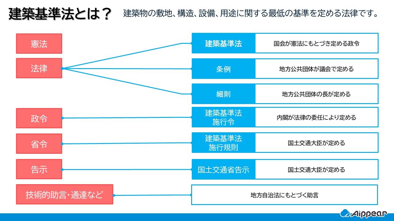 建築基準法とは