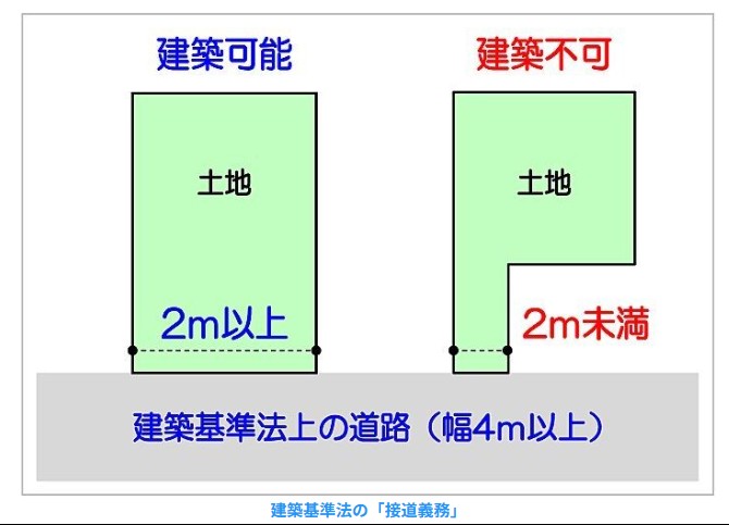 敷地の接道義務