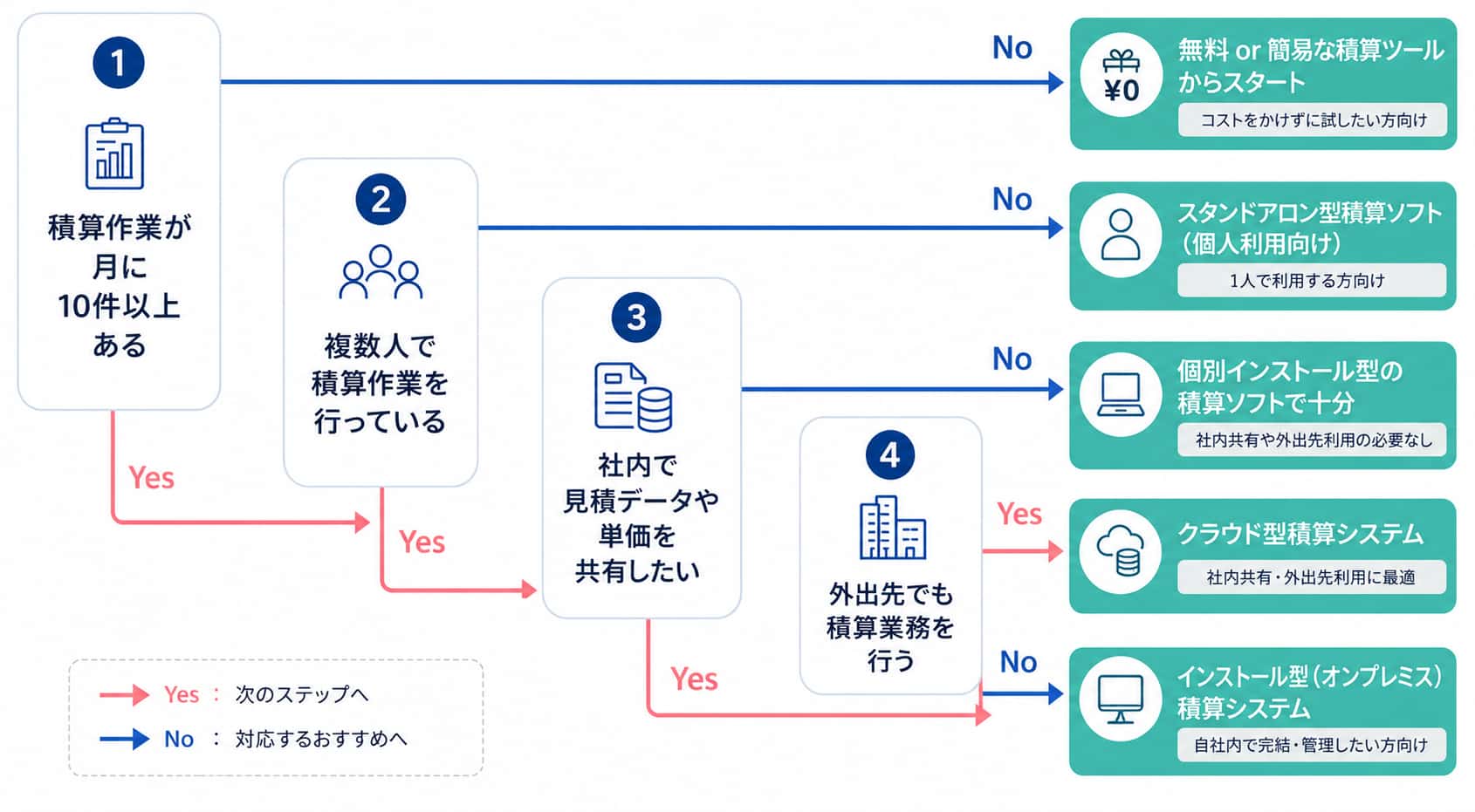 積算ソフトの選び方　YesNoチャート