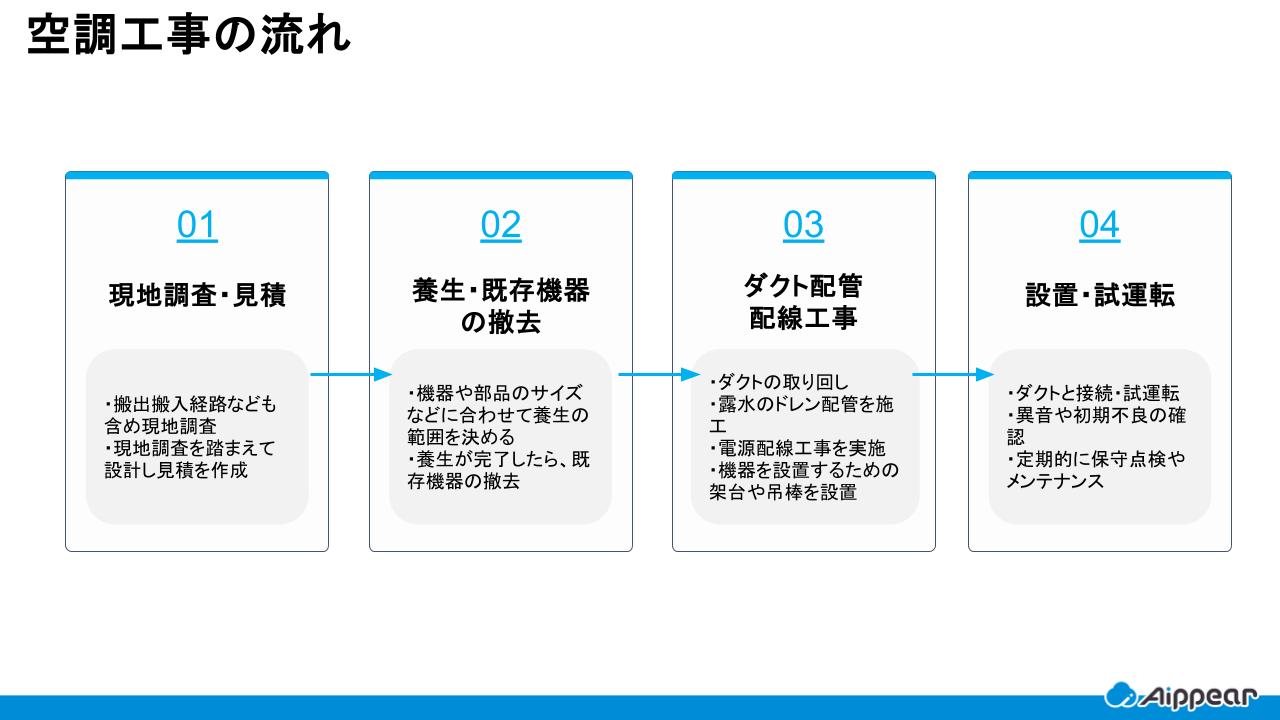 空調工事の流れ