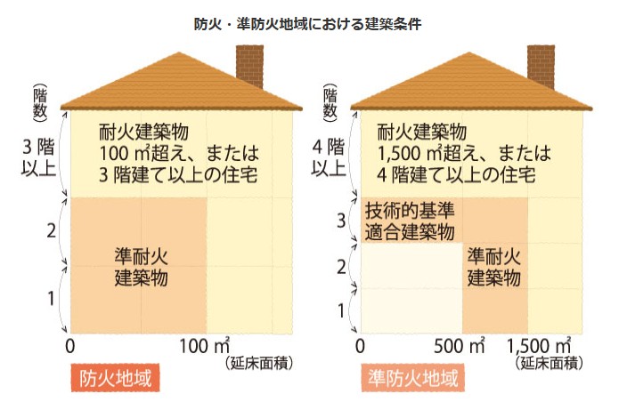 耐火について