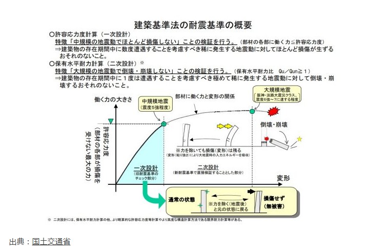 耐震について