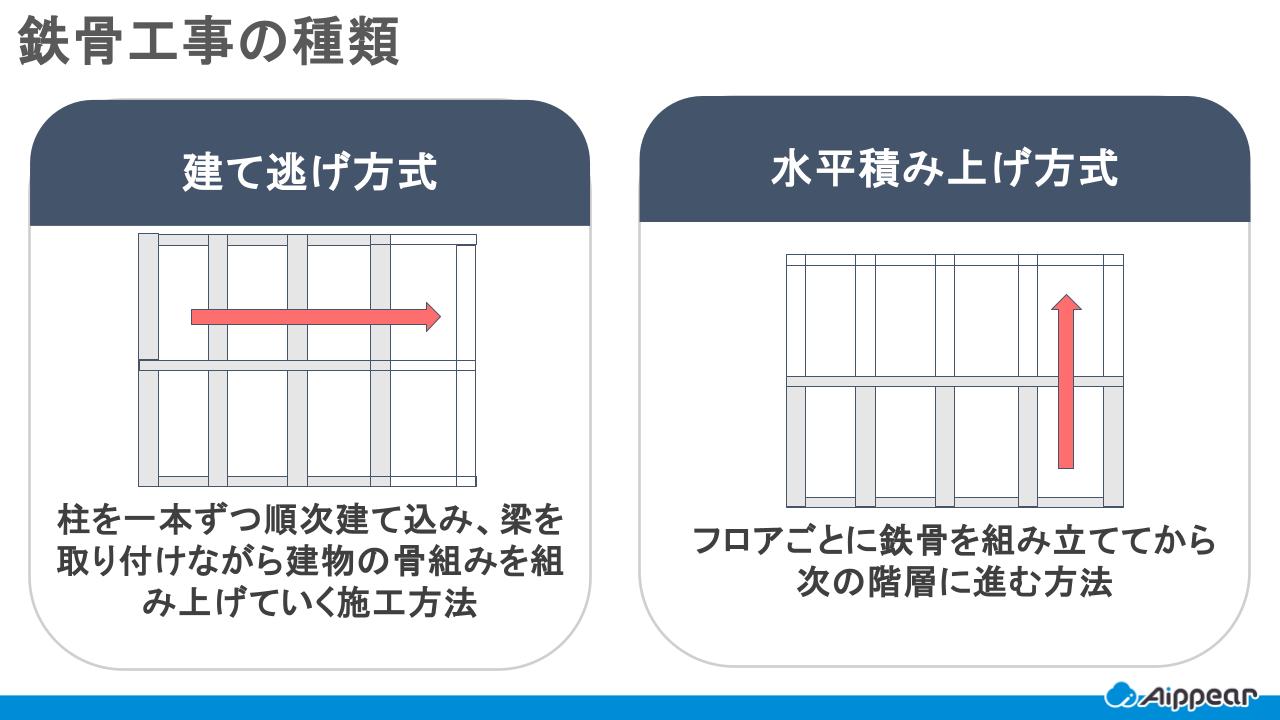 鉄骨工事の種類