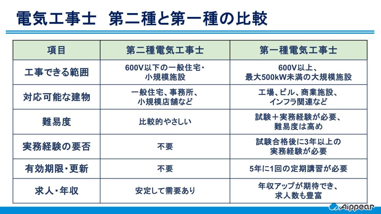 電気工事士とは？第一種・第二種の違いや合格率、試験内容を解説 
