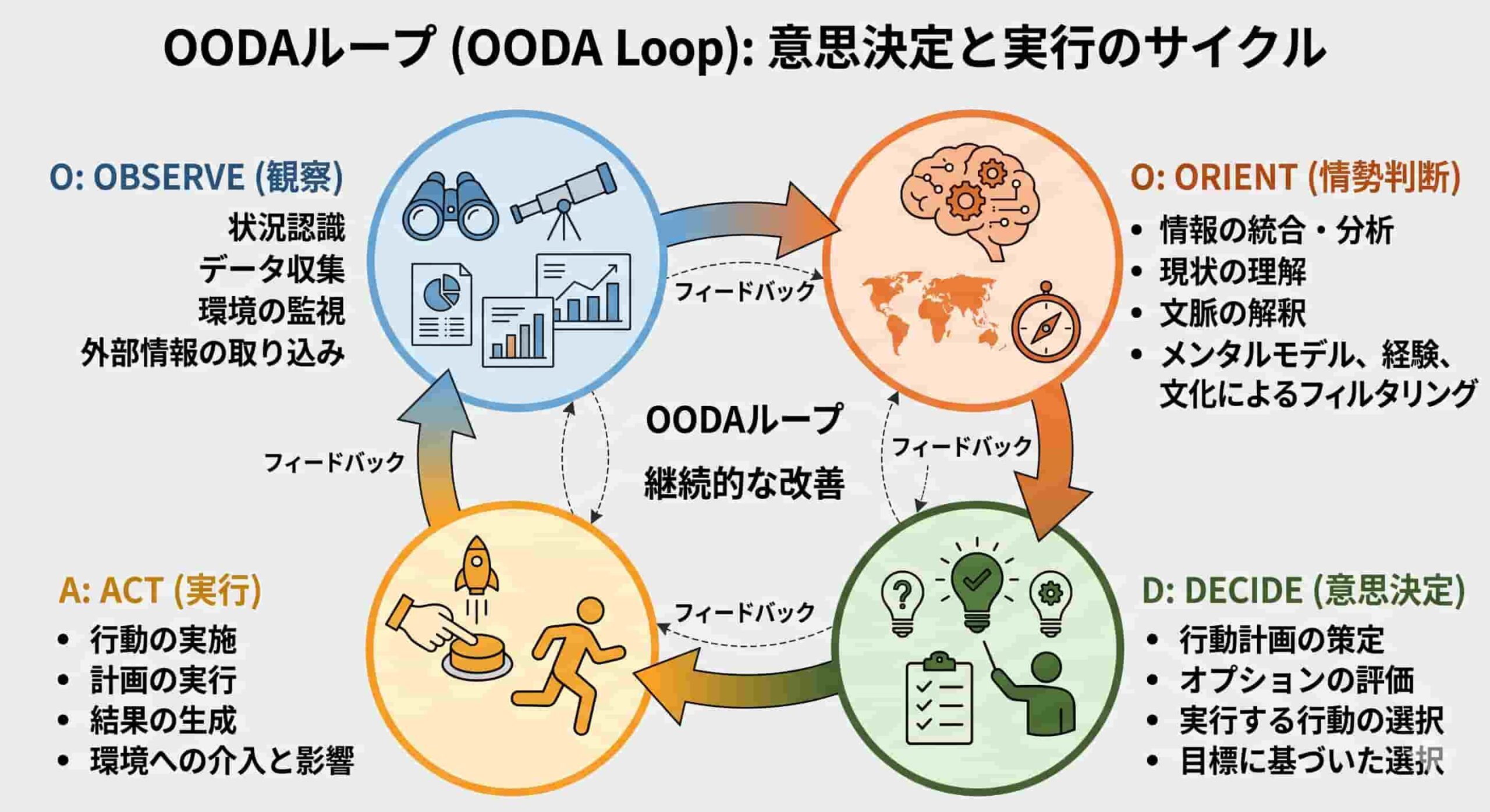 OODAループとは