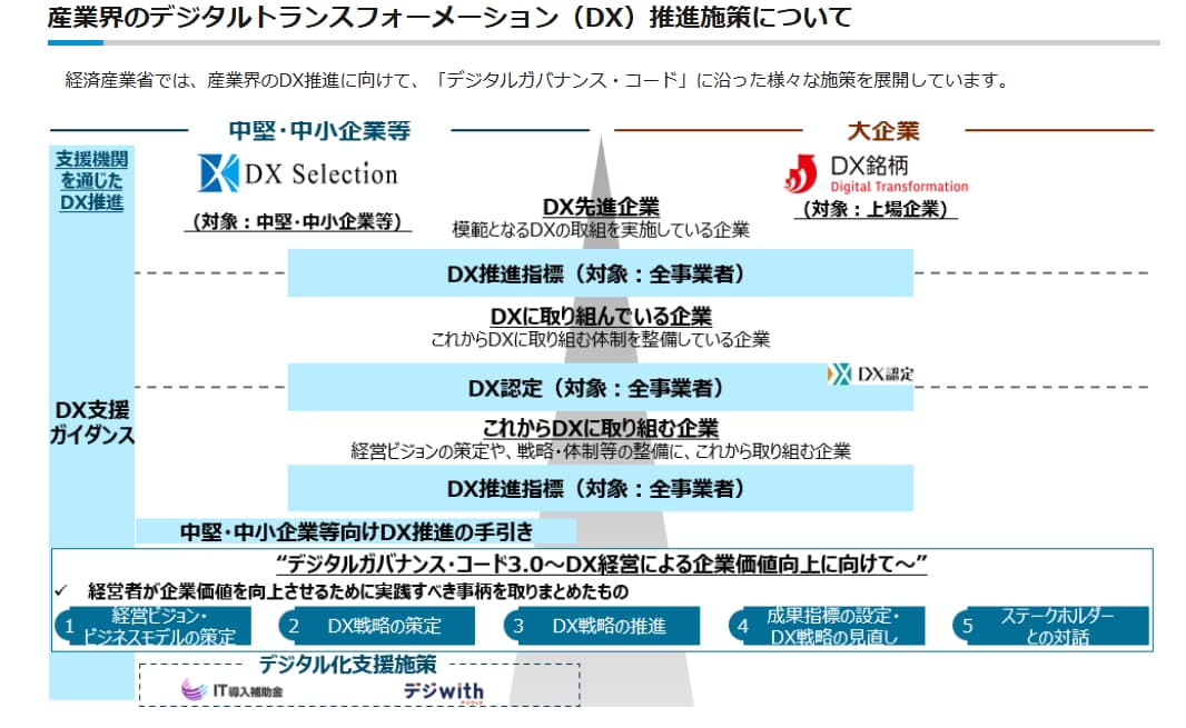 産業界のデジタルトランスフォーメーション（DX）推進施策について