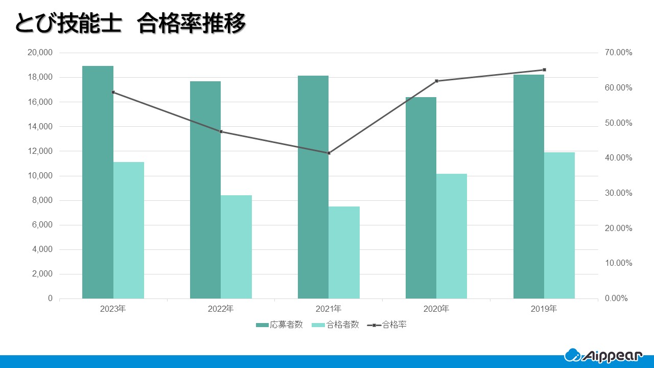 とび技能士 合格率推移
