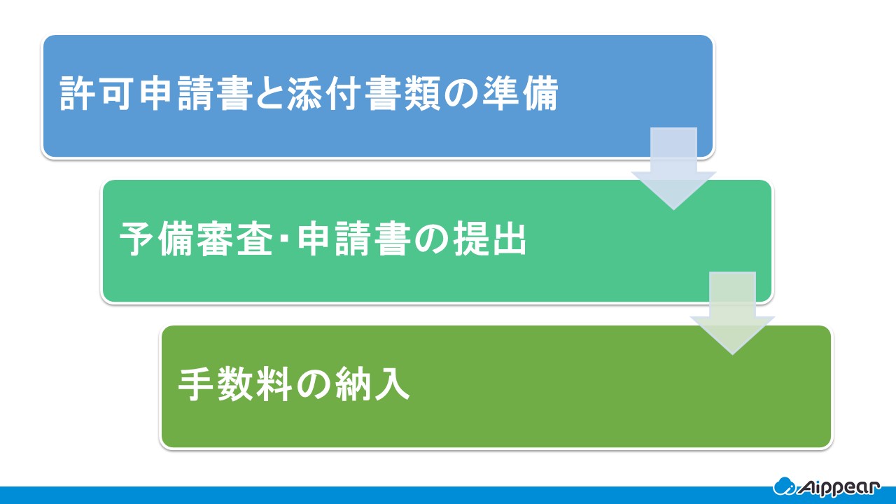 建設業許可申請の手順