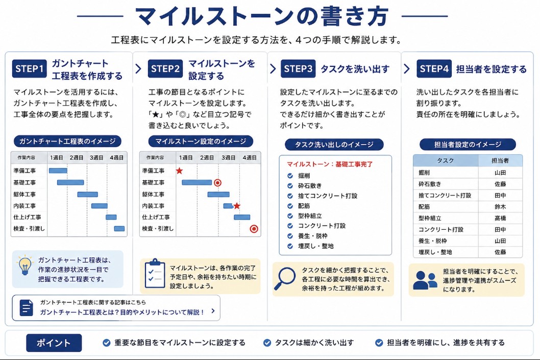 マイルストーンの書き方