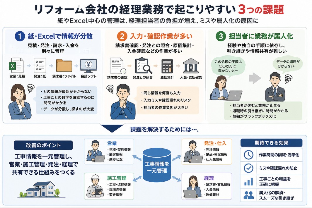 リフォーム会社の経理業務で起こりやすい課題