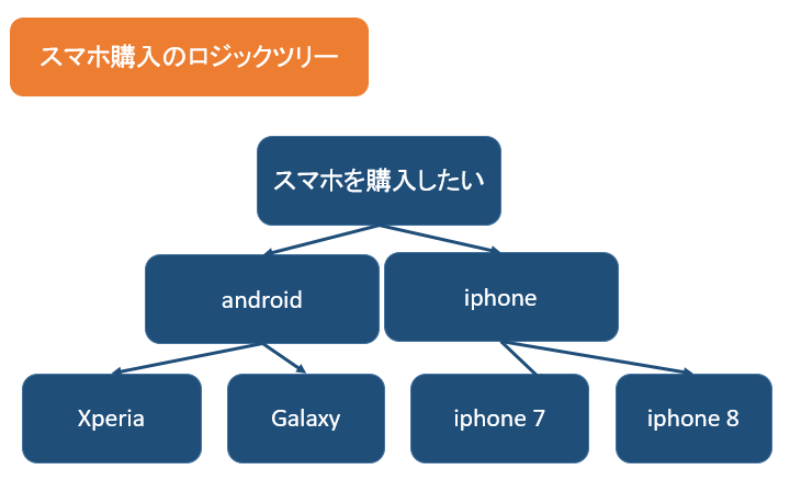 ロジックツリー分析