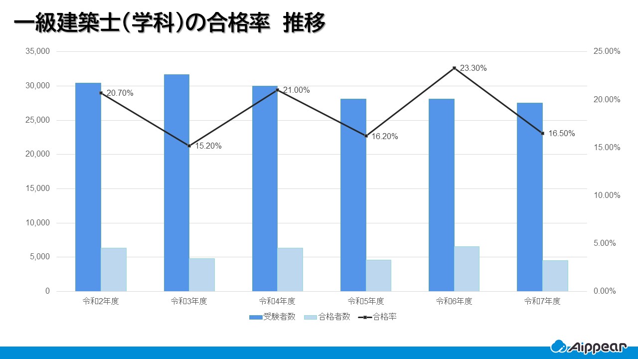 一級建築士学科合格率推移