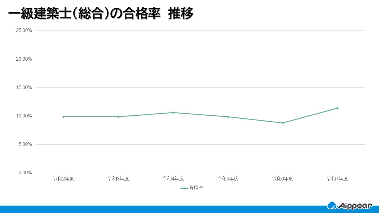 一級建築士総合合格率推移