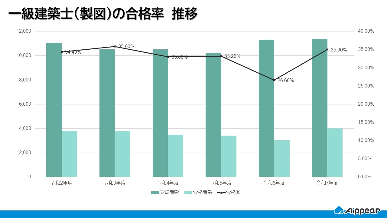 一級建築士設計製図合格率推移