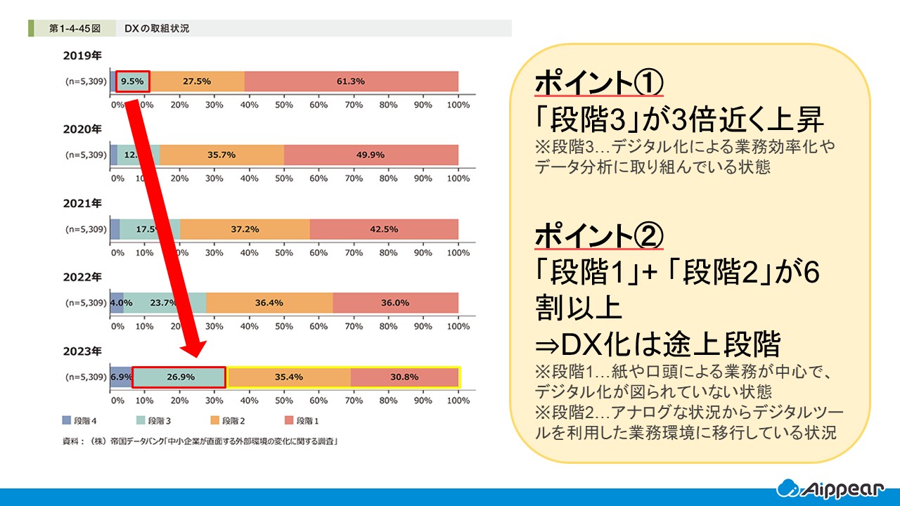 DX化の取り組み状況