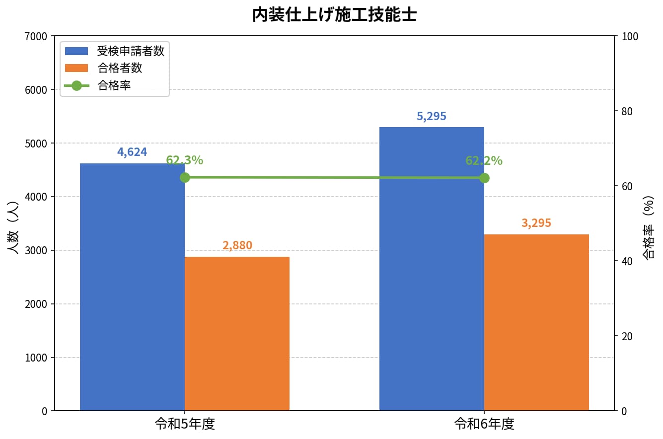 内装仕上げ施工技能士の合格率