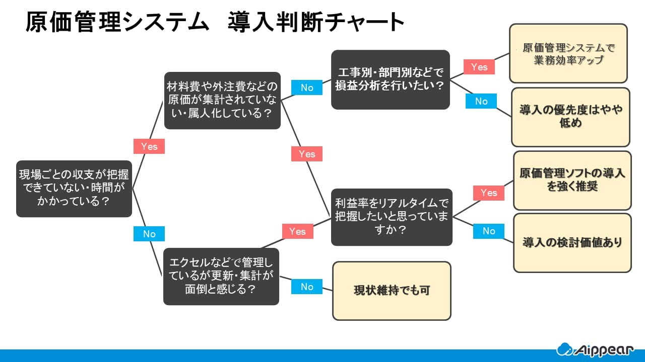 原価管理システム　導入判断チャート