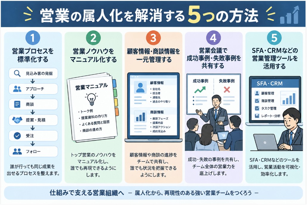 営業の属人化を解消する5つの方法