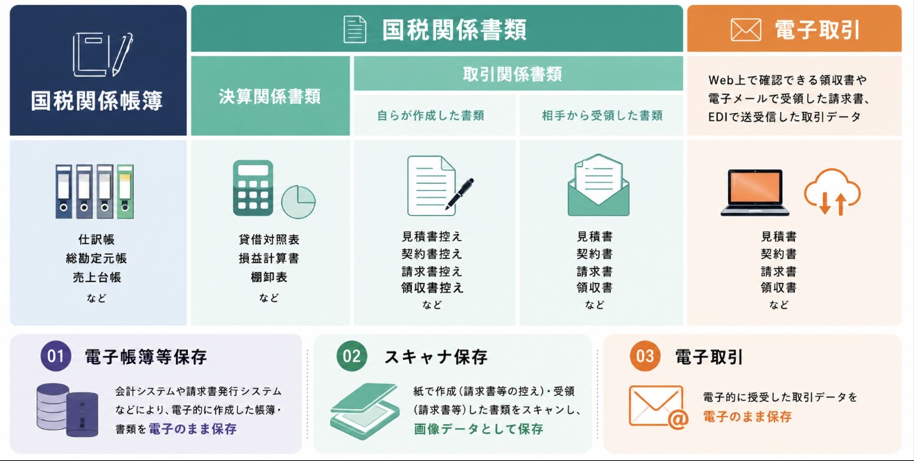 電帳法の対象書類