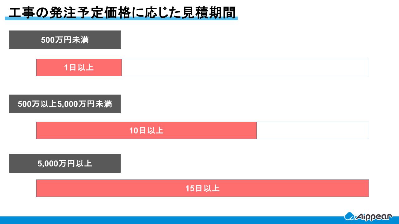 工事の発注予定価格に応じた見積期間