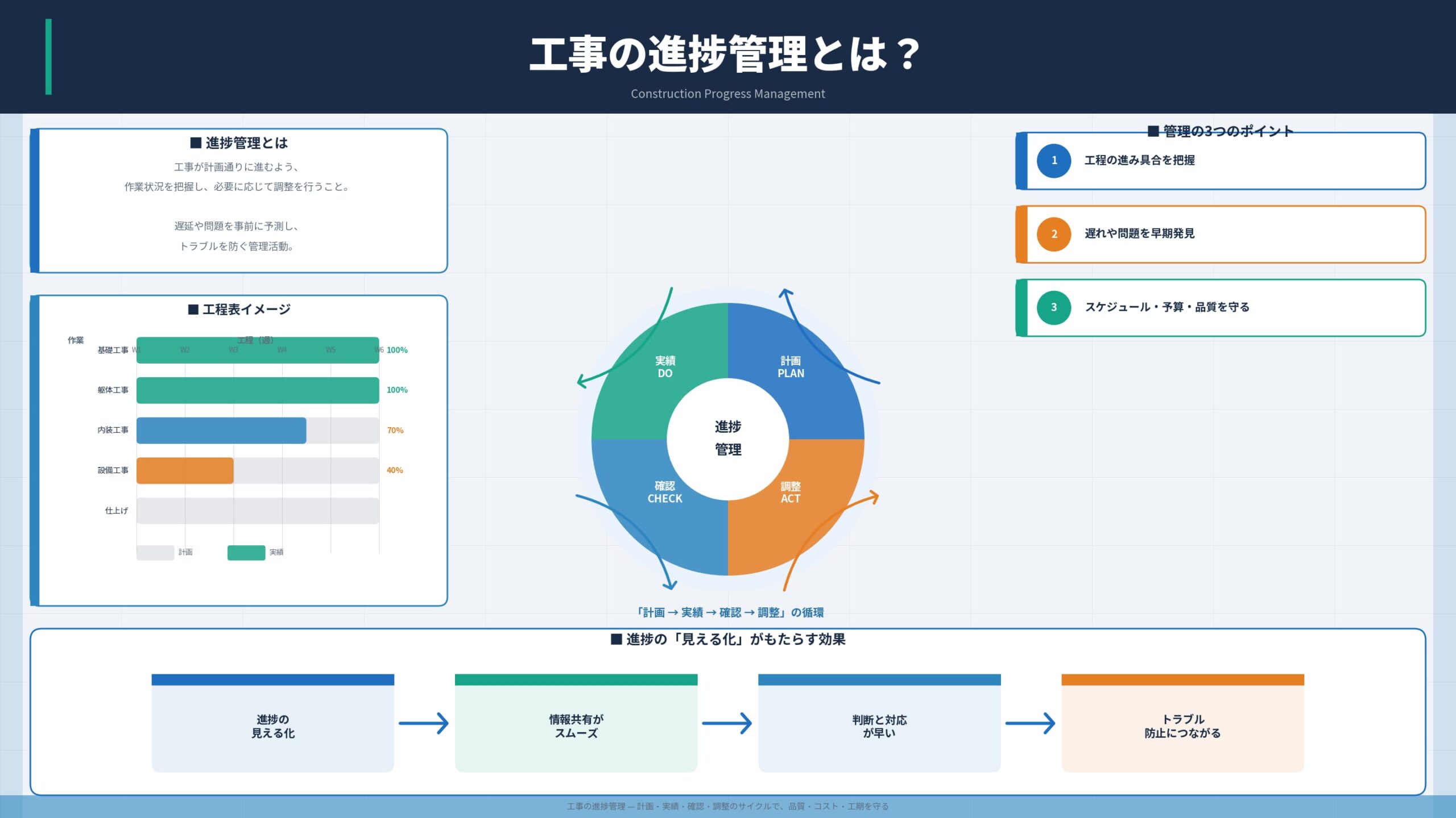 工事の進捗管理とは？