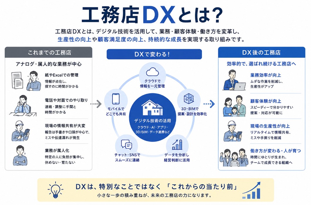 工務店DXとは？