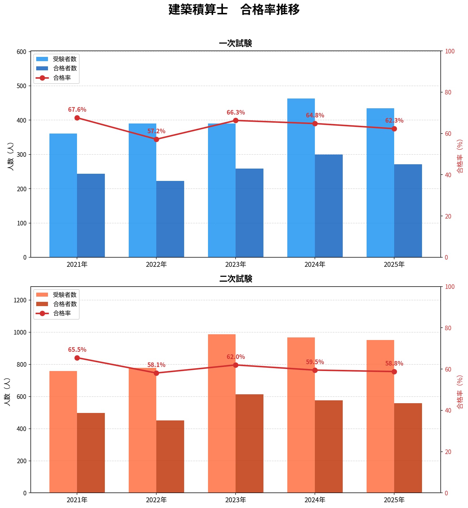 建築積算士　合格率推移
