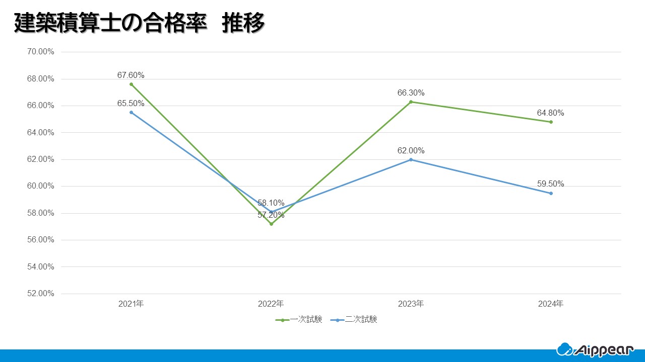 建築積算士の合格率 推移