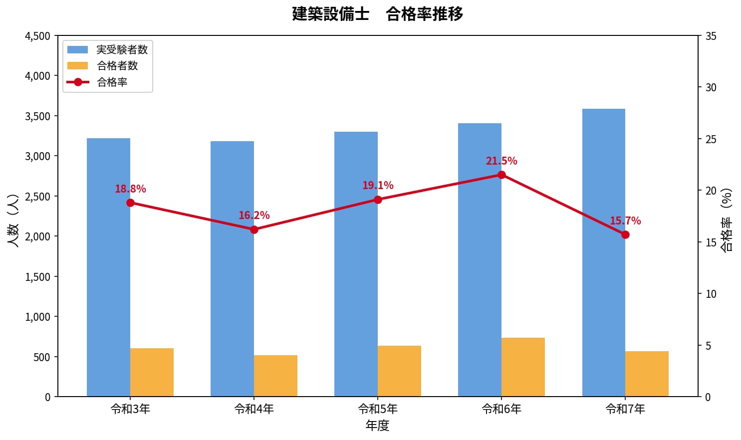建築設備士　合格率推移