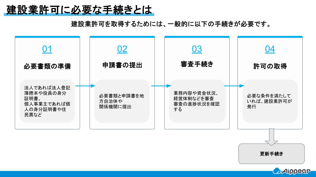 建設業許可に必要な手続きとは