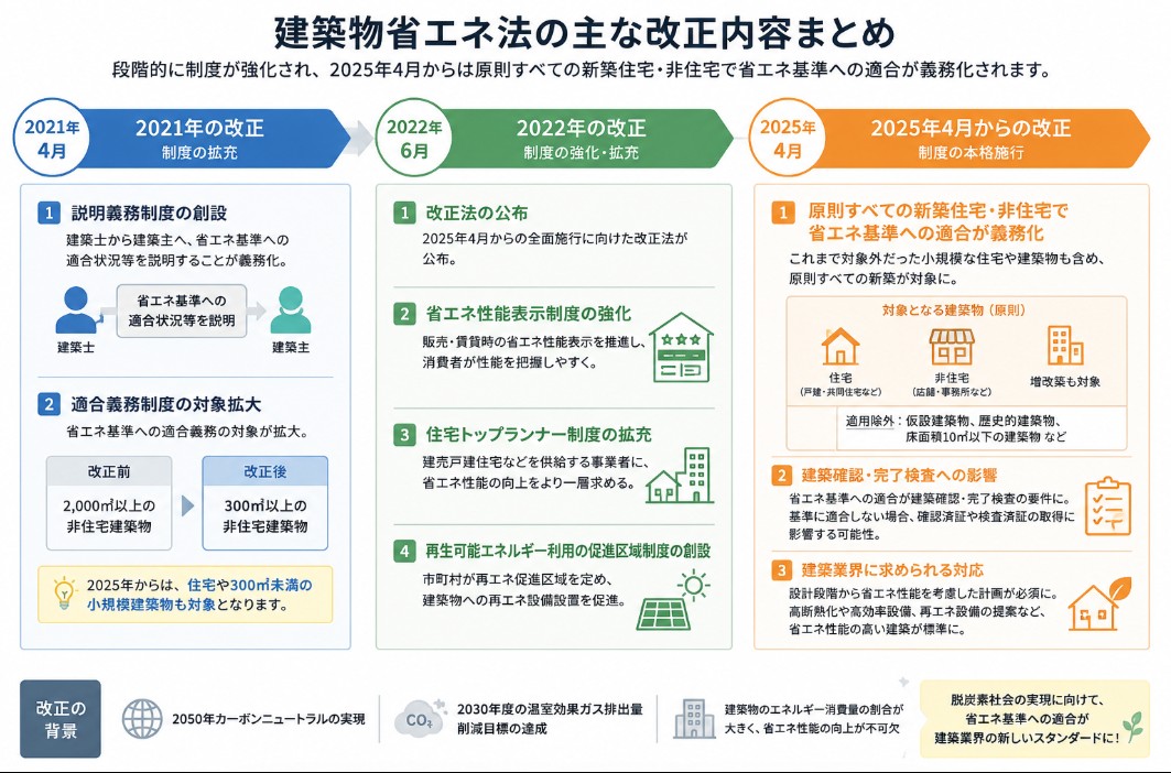 建築物省エネ法の改正内容のまとめ