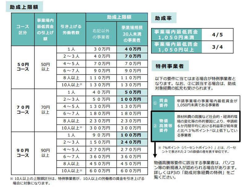 業務改善助成金　コース及び助成額一覧表