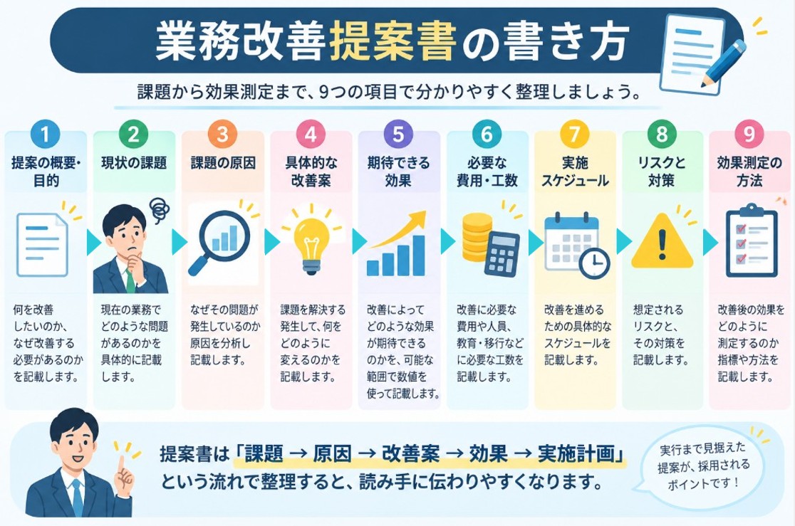 業務改善提案書の書き方