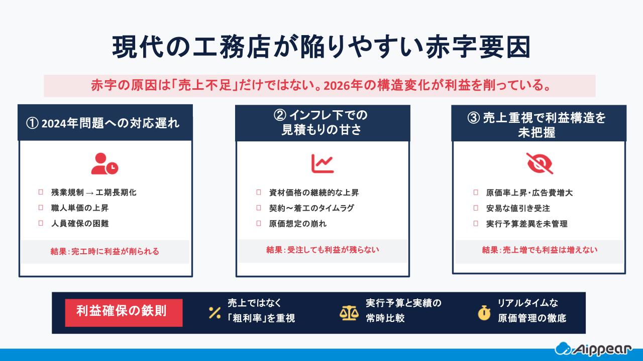 現代の工務店が陥りやすい赤字要因