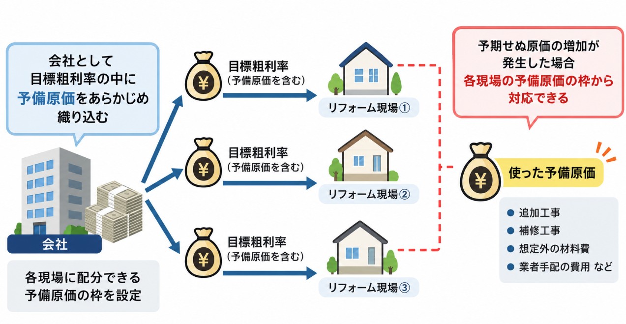 社内の目標粗利にあらかじめ織り込む