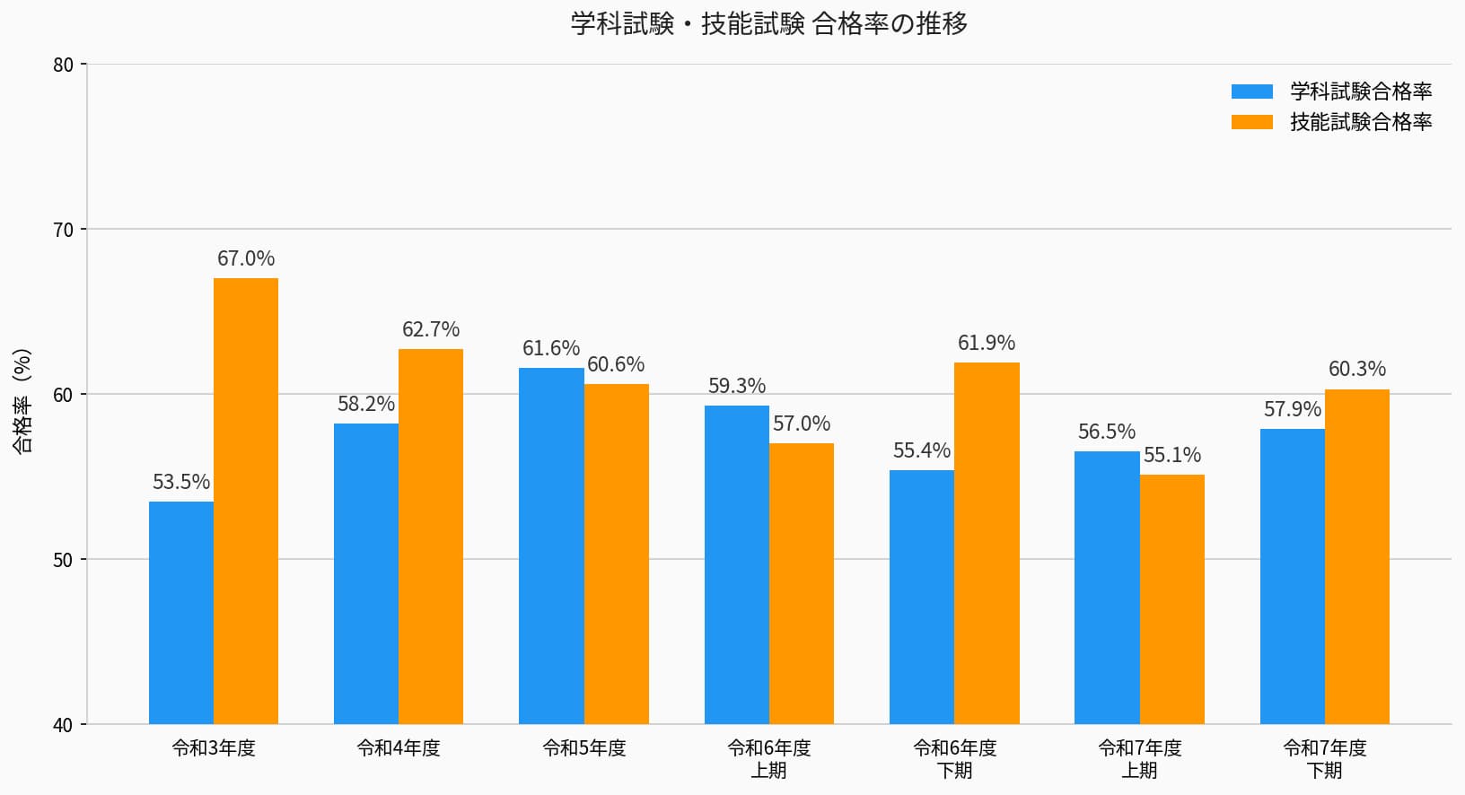 第一種電気工事士の合格率推移