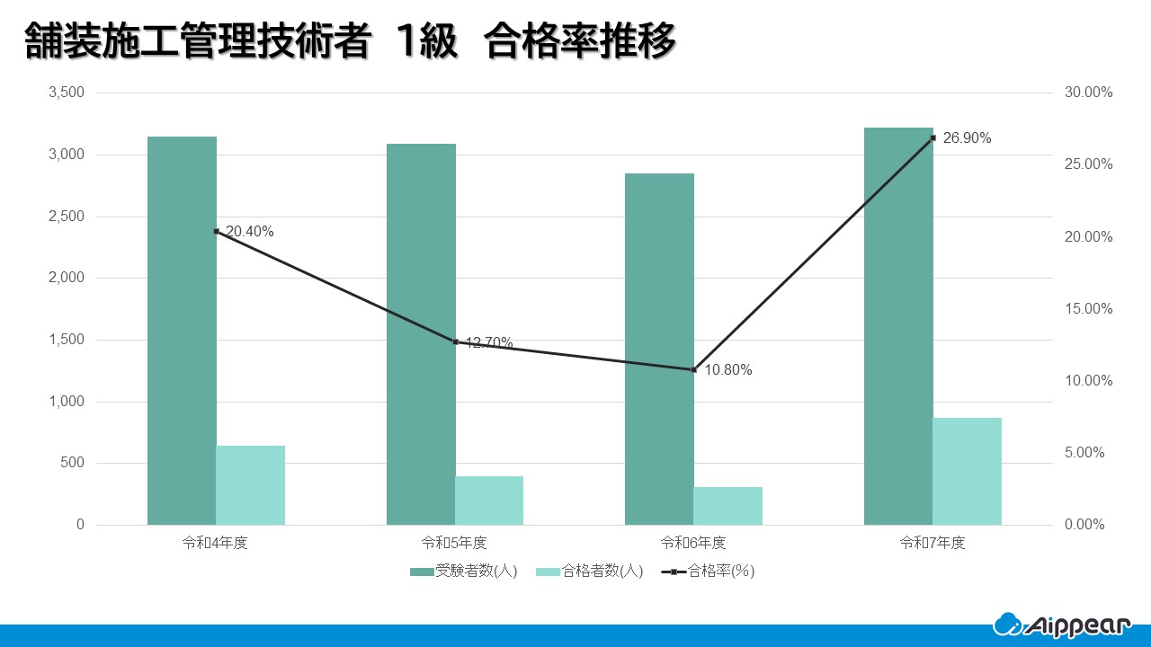 舗装施工管理技術者1級合格率