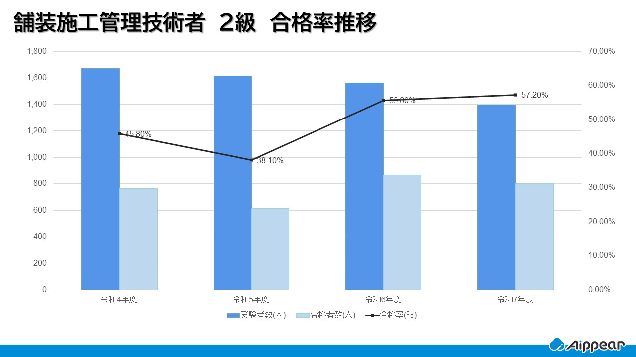 舗装施工管理技術者2級合格率