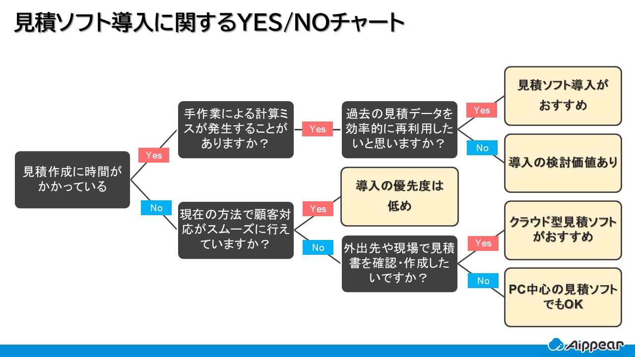 見積もりソフト　導入　YesNoチャート