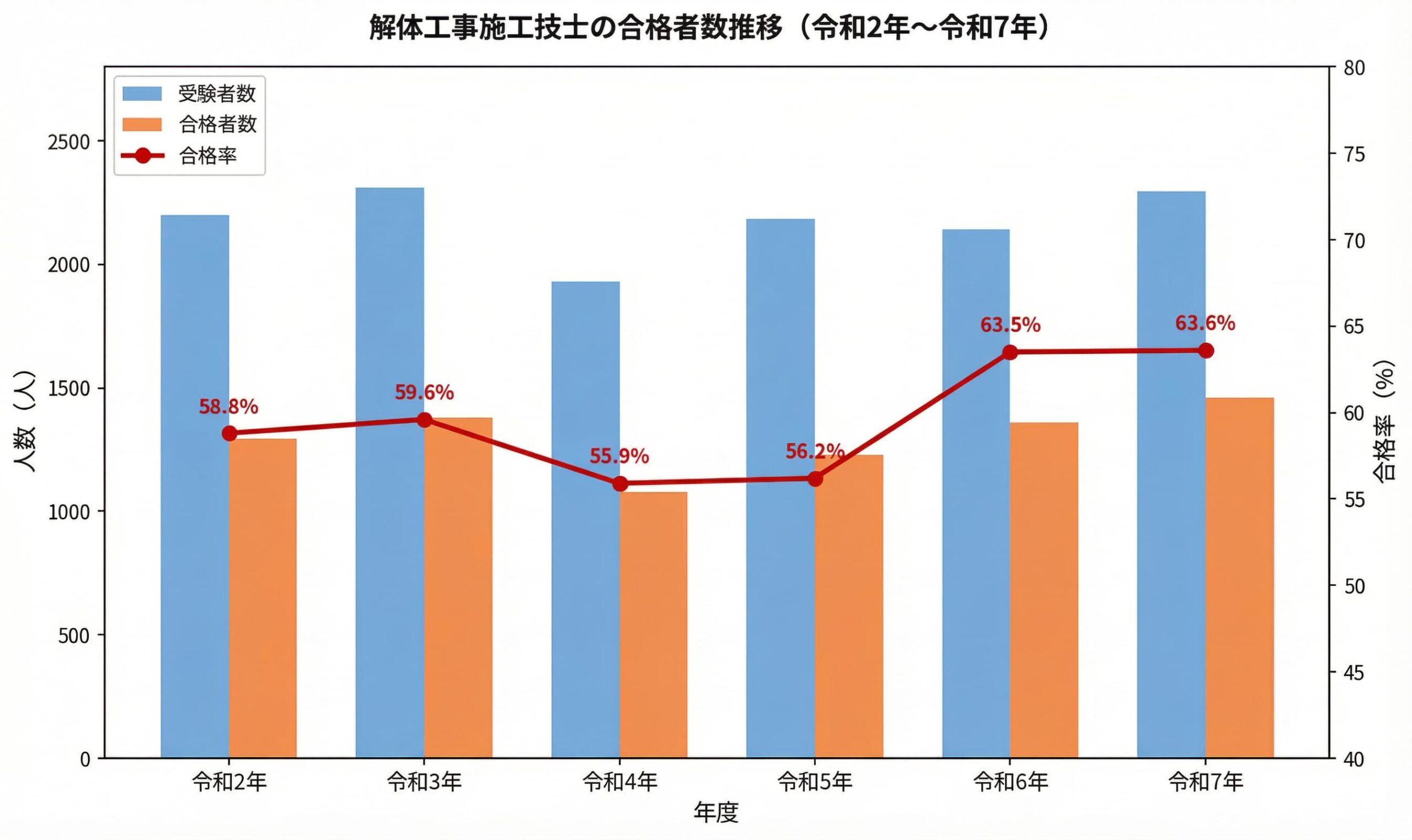 解体工事施工技士　合格率　推移